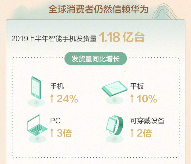 華為2019上半年業績：手機發貨1.18億臺 總收入同比增長23.2%