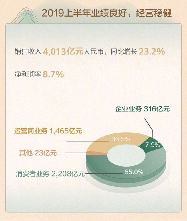 華為2019上半年業績：手機發貨1.18億臺 總收入同比增長23.2%