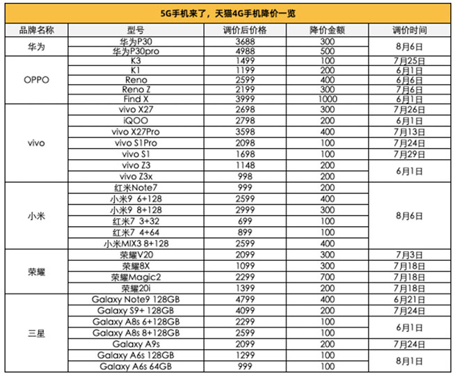 5G登場 華為P30等30余款4G手機在天貓齊降價
