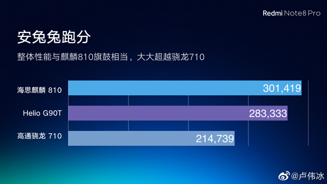 跑分超28萬 Redmi Note 8 Pro首發Heilo G90T