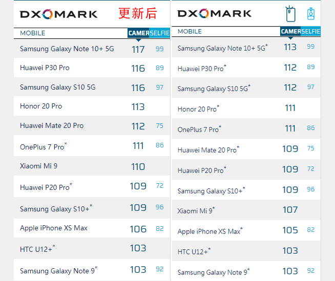 DxOMark相機(jī)評分重磅更新 三星Note10+ 5G仍然領(lǐng)跑
