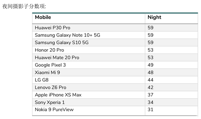DxOMark相機(jī)評分重磅更新 三星Note10+ 5G仍然領(lǐng)跑