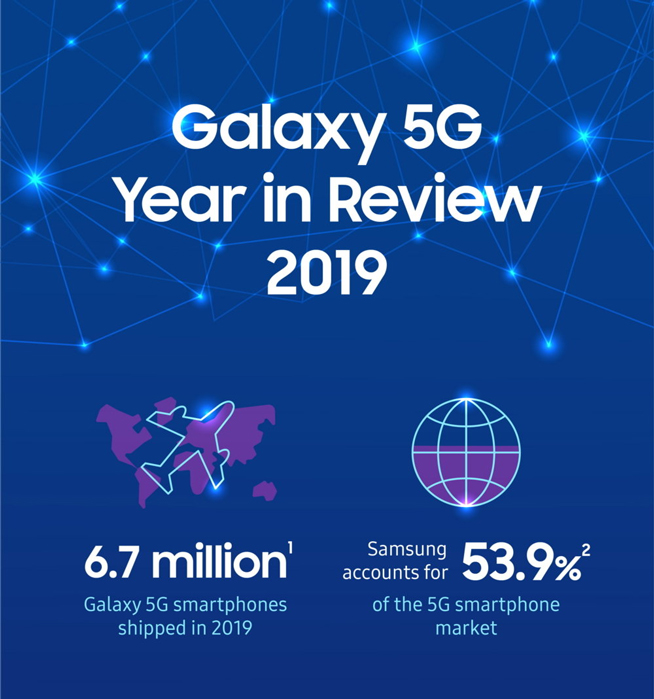 三星大秀2019年5G手機(jī)成績單 領(lǐng)跑行業(yè)拿下了半壁江山