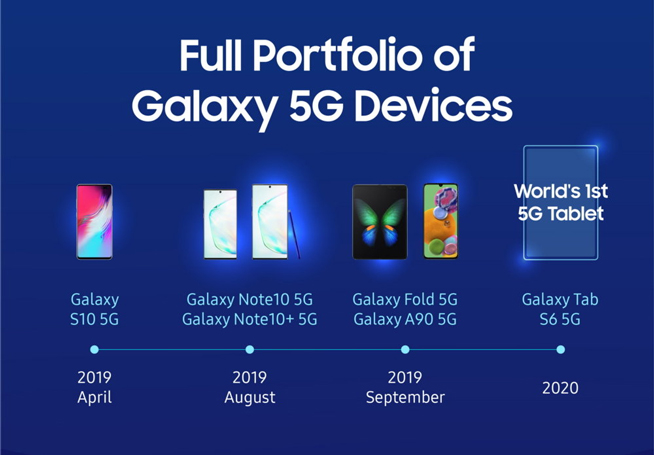 三星大秀2019年5G手機(jī)成績單 領(lǐng)跑行業(yè)拿下了半壁江山