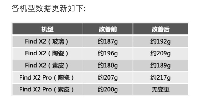 OPPO Find X2系列更新重量數據：量產機經過優化 有疑慮可退貨