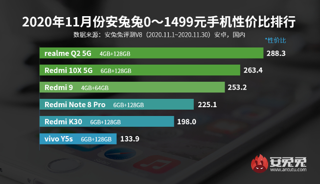 11月手機性價比榜：5G手機白菜價！Redmi極致性價比力壓群雄