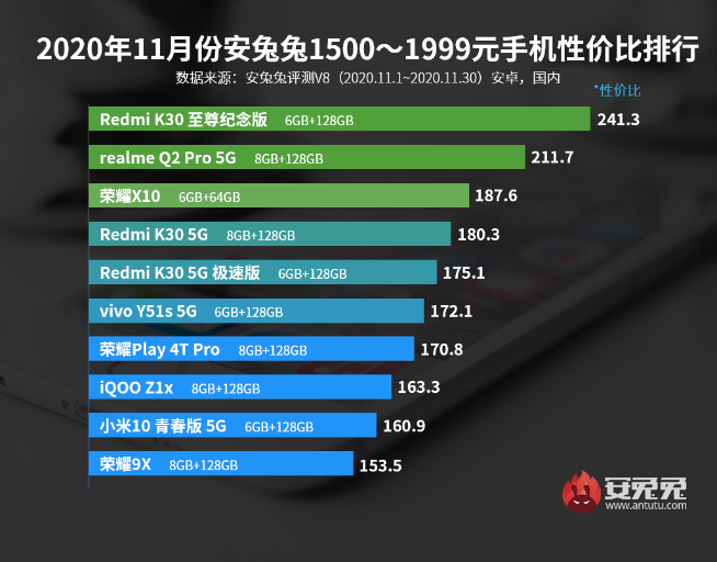 11月手機性價比榜：5G手機白菜價！Redmi極致性價比力壓群雄