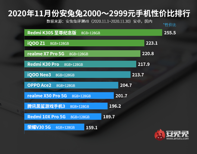 11月手機性價比榜：5G手機白菜價！Redmi極致性價比力壓群雄