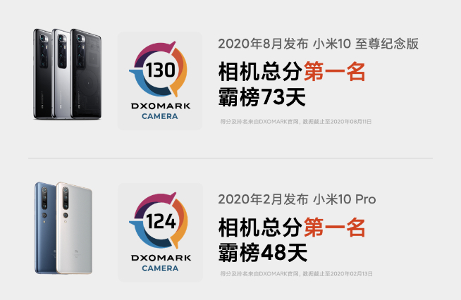 小米11計算攝影會有新突破！DxOMark評分要反超華為？