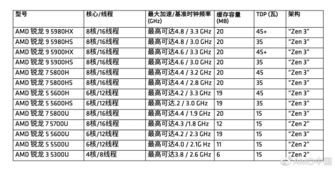 AMD銳龍5000系列移動處理器登場：聯想小新/拯救者全系光速安排！