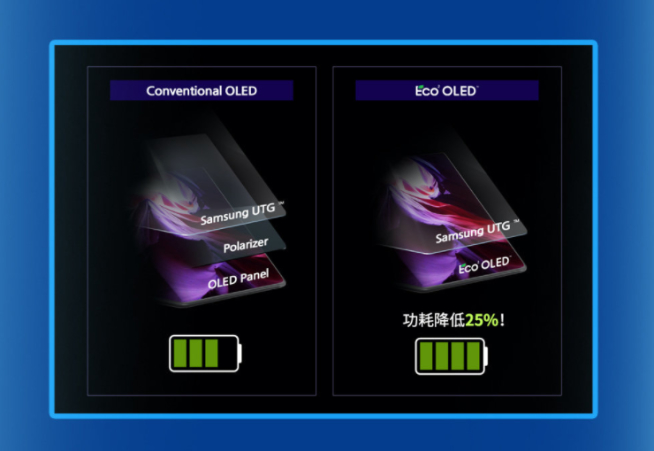 悄悄用上黑科技？三星Galaxy Z Fold3竟然還首發了全新OLED