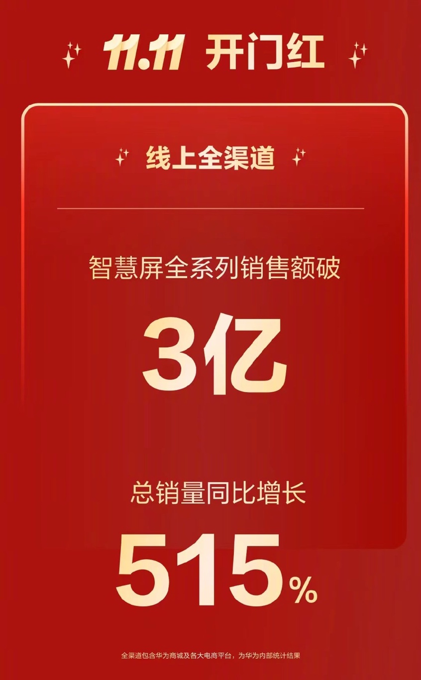 音畫與智慧皆優(yōu)！華為電視品質(zhì)出眾，雙11持續(xù)熱銷中