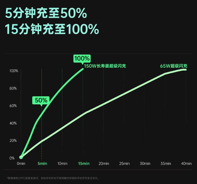 OPPO 150W超級閃充亮相：一加新機首發！未來可以懟到240W