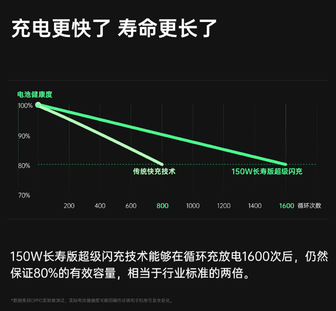 OPPO 150W超級閃充亮相：一加新機首發！未來可以懟到240W