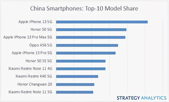 蘋果又贏麻了：iPhone 13領跑Q1中國最暢銷手機榜！Q2有望蟬聯