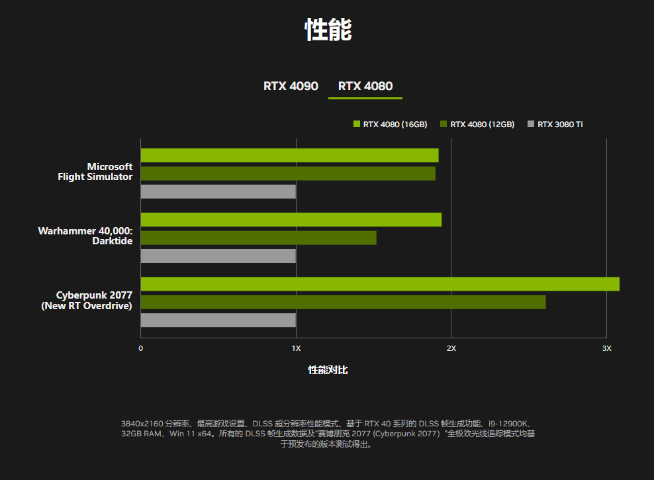 RTX 4090/4080正式發布：頂配12999元！性能直接翻倍？