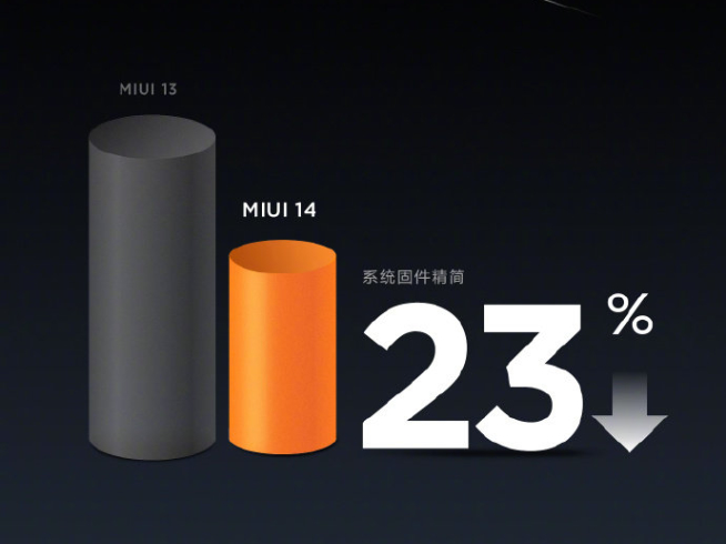 這回是要精簡到極致？MIUI 14開展「剃刀計劃」直接自砍三刀