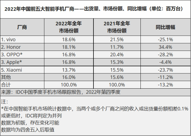 vivo蟬聯中國市場份額冠軍！榮耀第二蘋果第三 小米僅第五