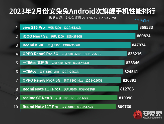 驍龍7+下周發布反擊天璣！真我Redmi搶首發又要杠上了？
