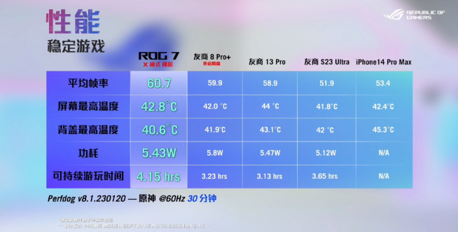 ROG 7游戲手機發布：重鑄游戲手機榮光！4499元起性能釋放拉滿