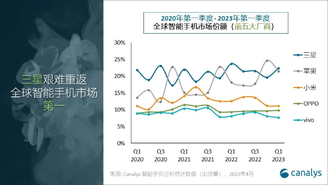2023年Q1全球智能手機份額報告！三星險勝蘋果重返第一寶座