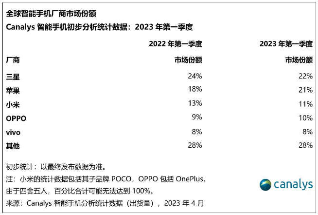 2023年Q1全球智能手機份額報告！三星險勝蘋果重返第一寶座