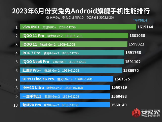 第二代驍龍8領先版出擊！輕松反超天璣9200+跑分重新登頂