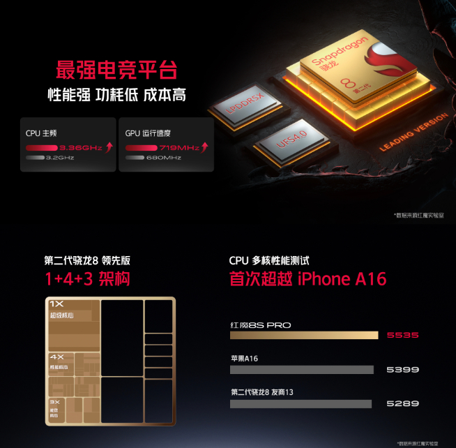 第二代驍龍8領先版出擊！輕松反超天璣9200+跑分重新登頂