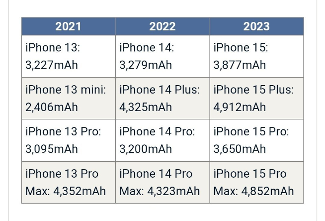 蘋果iPhone 15系列電池容量暴增？8月量產(chǎn)，超大杯或漲價(jià)