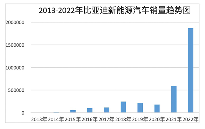 引領中國汽車競爭新格局！比亞迪上半年銷量奪冠，做對了什么？
