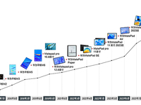 開啟平板創新的新十年！華為MatePad Pro 13.2英寸上市