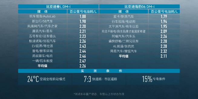 998王炸！比亞迪秦L DM-i/海豹06 DM-i首發第五代DM技術