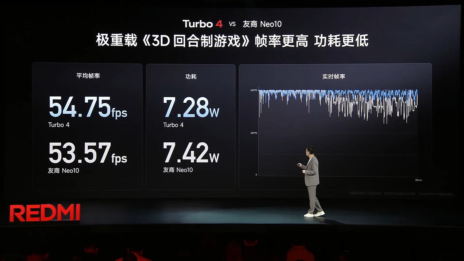 顏值與超大電池吃香，REDMI Turbo 4性價比差點意思仍“開門紅”