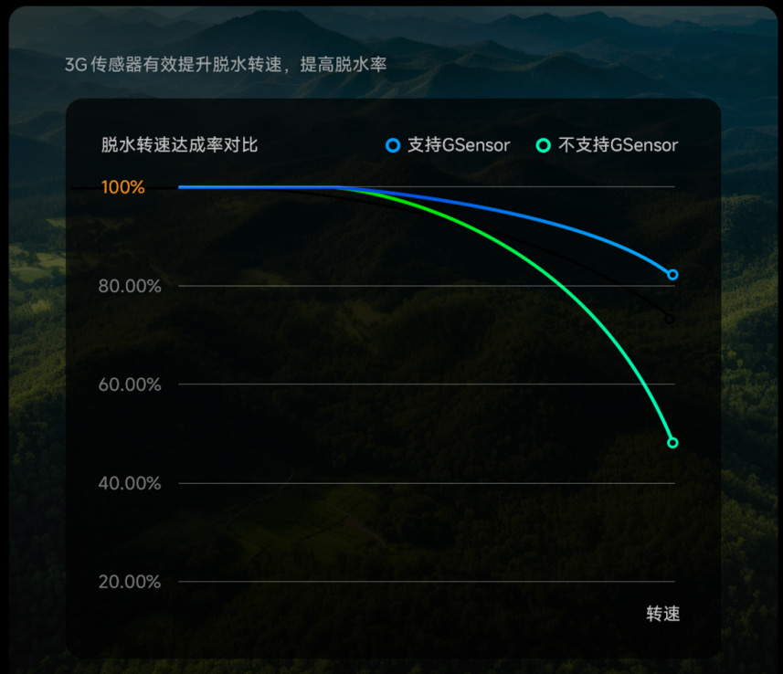 小米滾筒洗衣機(jī)脫水振動精準(zhǔn)感知及動態(tài)調(diào)控關(guān)鍵技術(shù)獲評國際領(lǐng)先